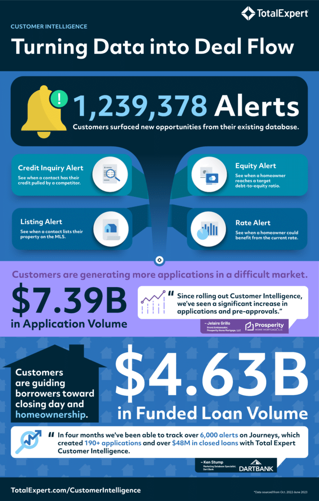 Customer Intelligence Infographic