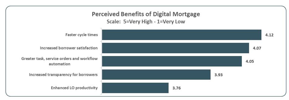Graph of the perceived benefits of digital mortgage