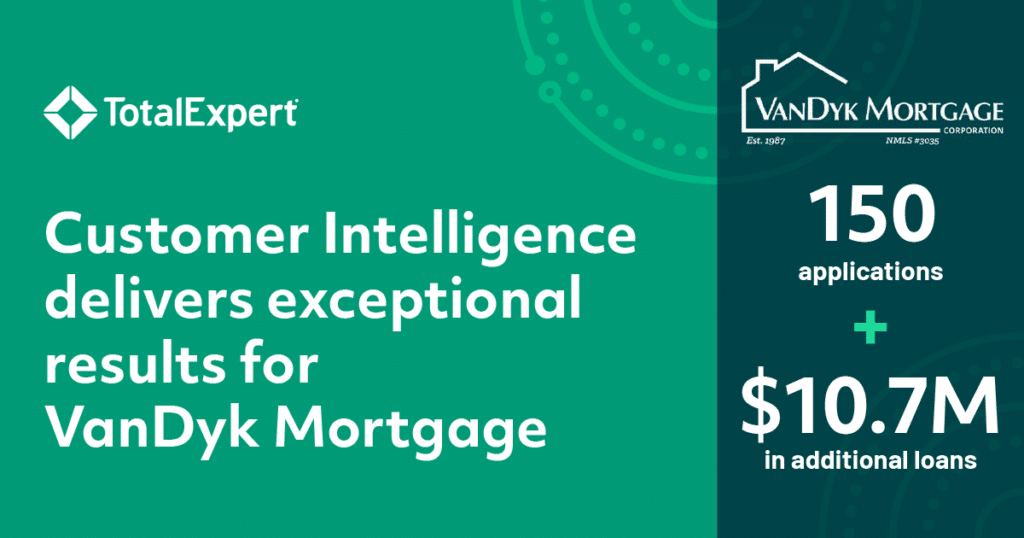 Customer Intelligence delivers exceptional results for VanDyk Mortgage. 150 new applications and .7 million in additional loans.