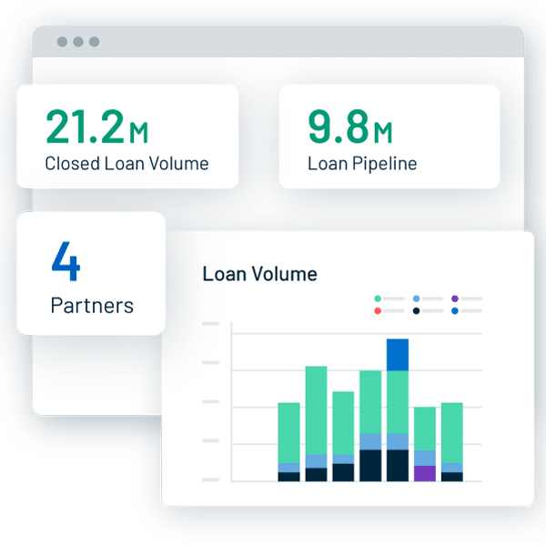 Reporting dashboards provide easy to understand data at your fingertips.